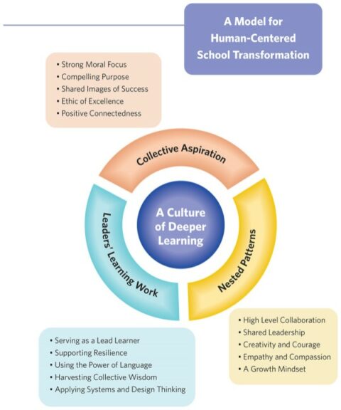 The Human Centered Model | Center for Transforming Education
