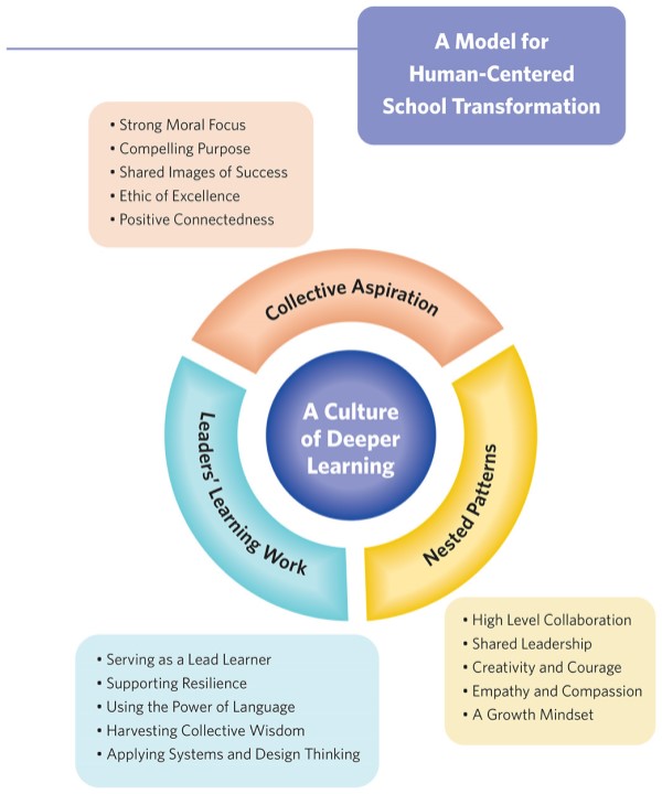 A Model for Human-Centered School Transformation Graphic Representation